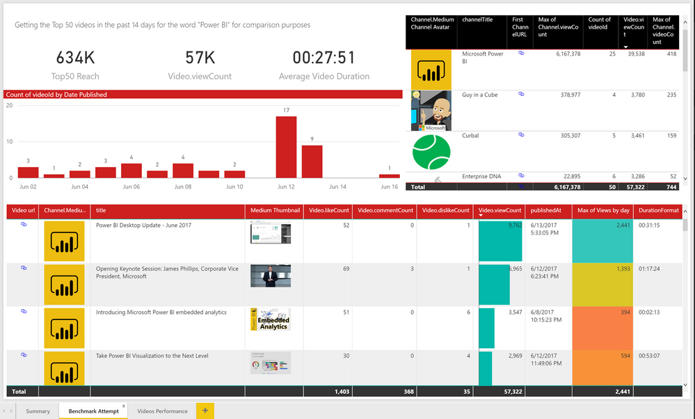 Attempt at creating a benchmark for videos with the tag "Power BI"
