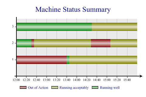 Daily Status chart per machine